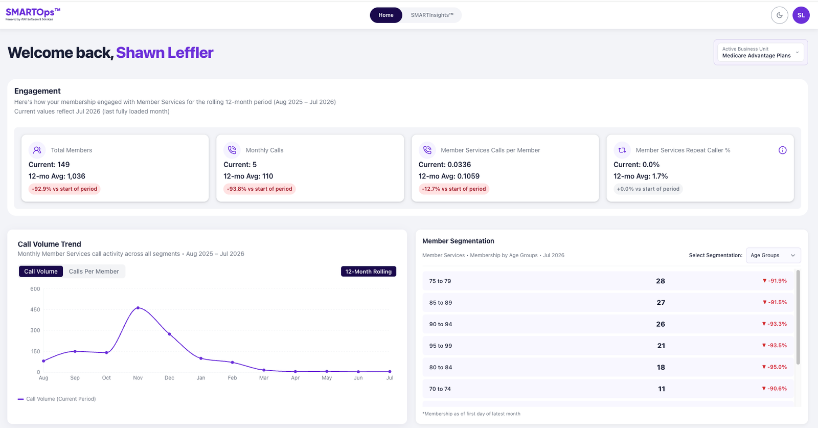 SMARTInsights dashboard showing member engagement metrics and segmentation for a demo health plan
