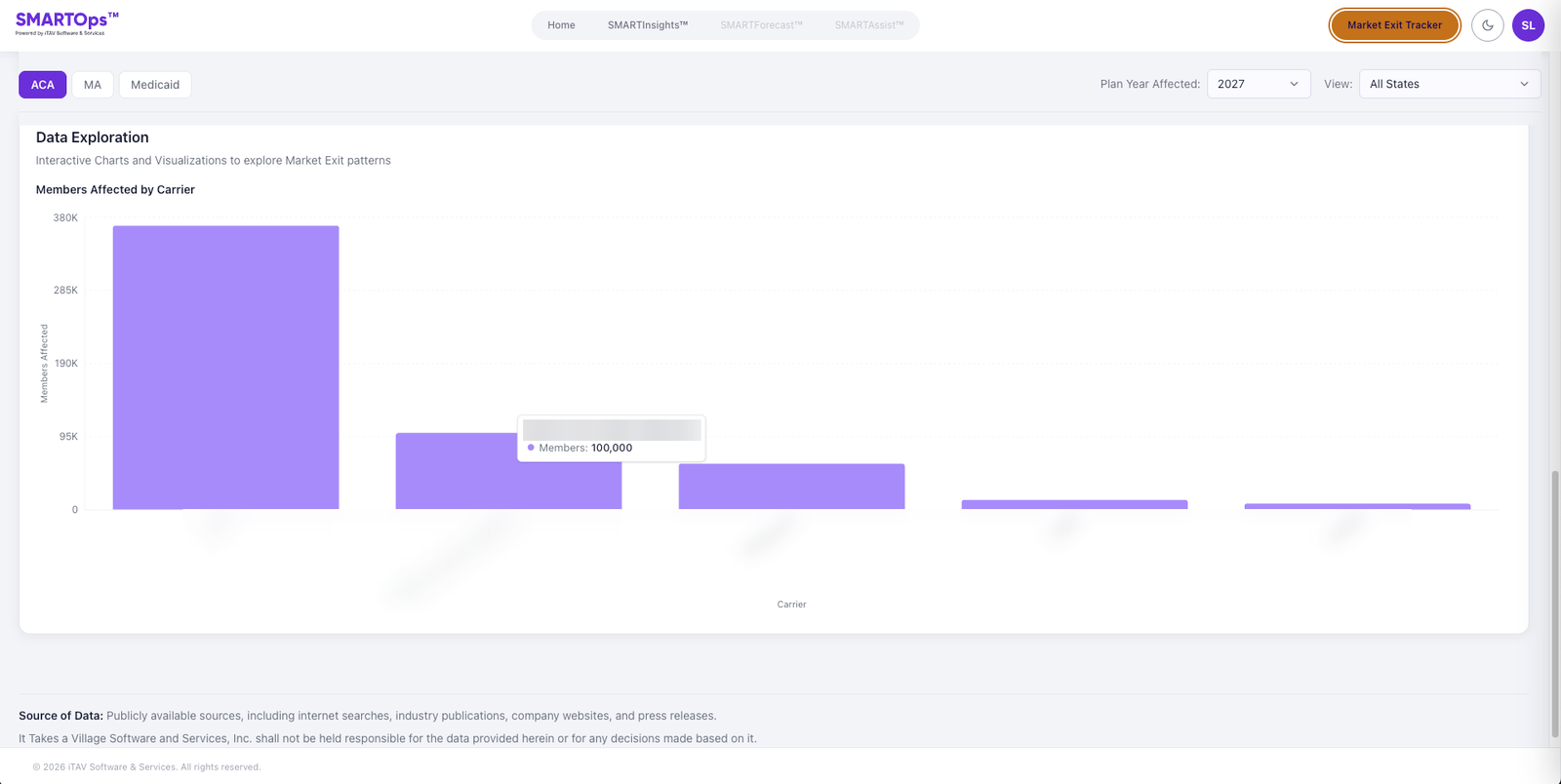 iTAV's Market Exit Tracker dashboard showing total carrier exits, states affected, total known members affected, and the split between full exits and service area reductions, above a sortable carrier-level detail table.