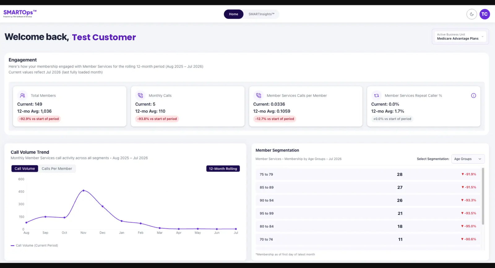 SMARTInsights dashboard showing member engagement metrics and segmentation for a demo health plan
